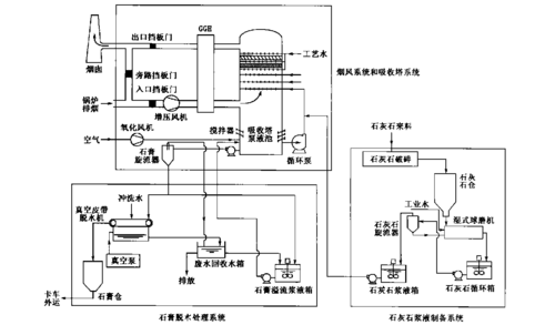 石灰石-石膏湿法烟气脱硫工艺与关键参数分析 石灰与石膏的角色辨析