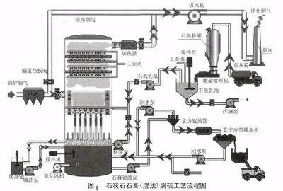 常见的6种脱硫方法知多少 石灰和石膏法详解